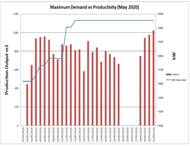 Productivity vs Maximum Demand Chart for a case study