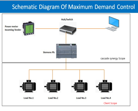 Schematic Diagram of Maximum Demand Control System